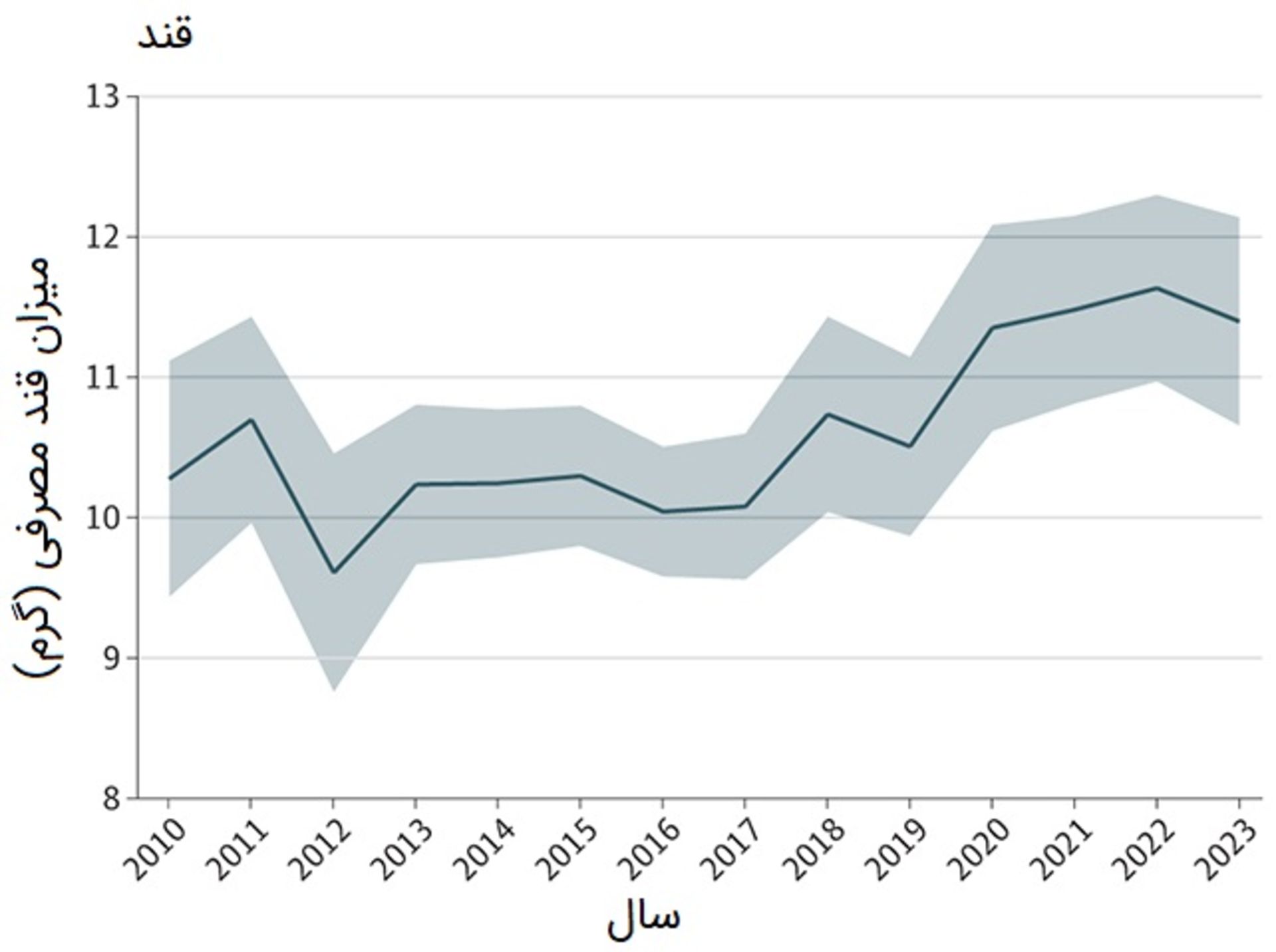 نمودار مصرف قند در طی زمان