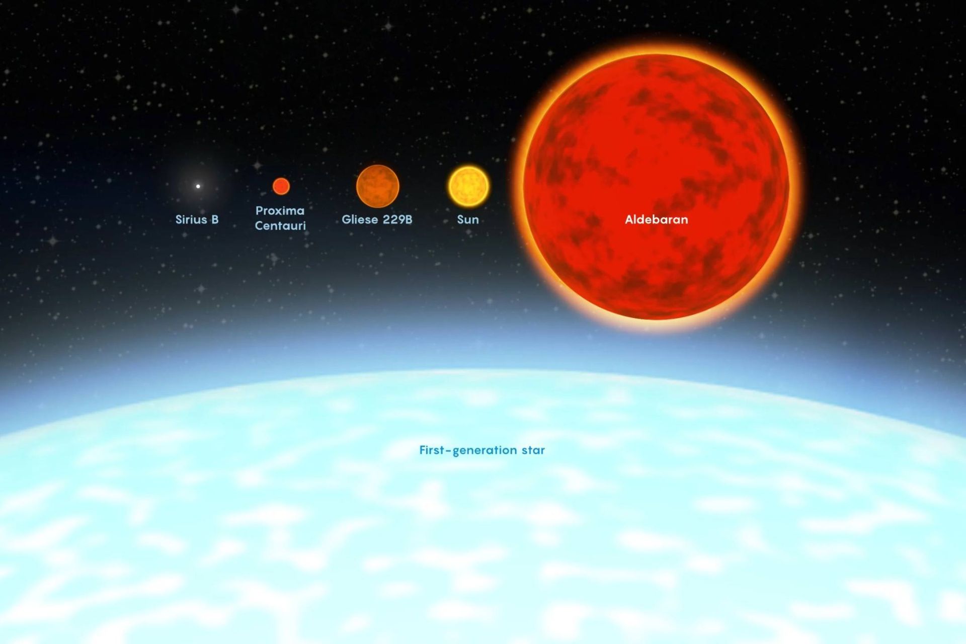 خورشید و سایر انواع ستارگان دربرابر ستاره جمعیت ۳