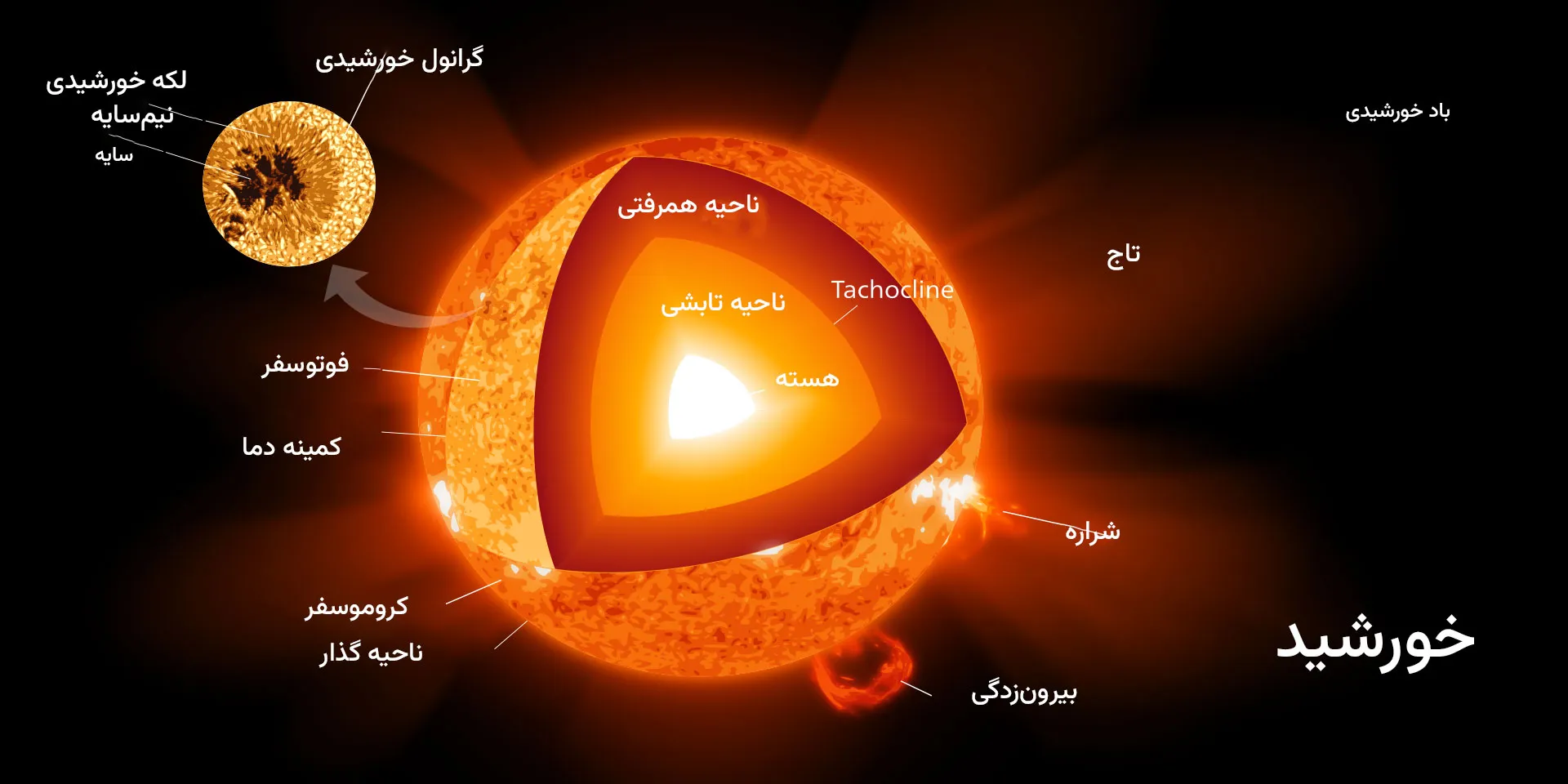 ساختار داخلی خورشید