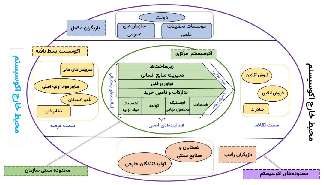 دیاگرام زنجیره تامین شرکت‌های فناوری شنژن 