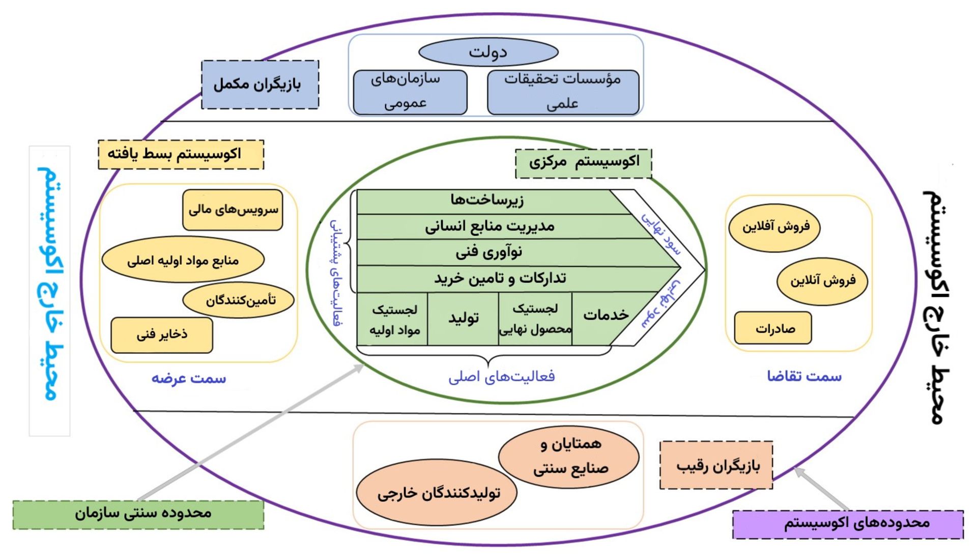 دیاگرام زنجیره تامین شرکت‌های فناوری شنژن 
