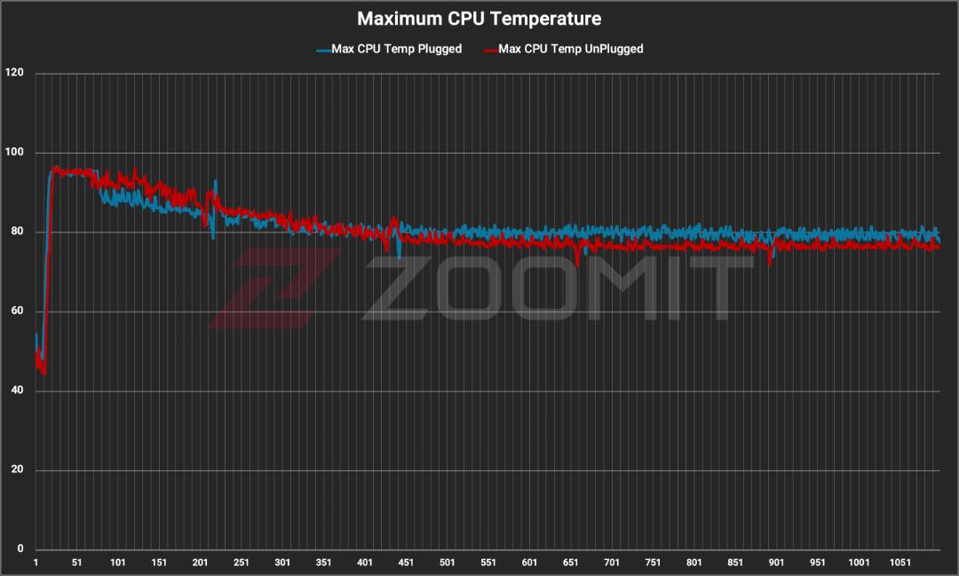 دمای CPU اسنپدراگون ایکس الیت در تست استرس سرفیس لپ‌تاپ ۷