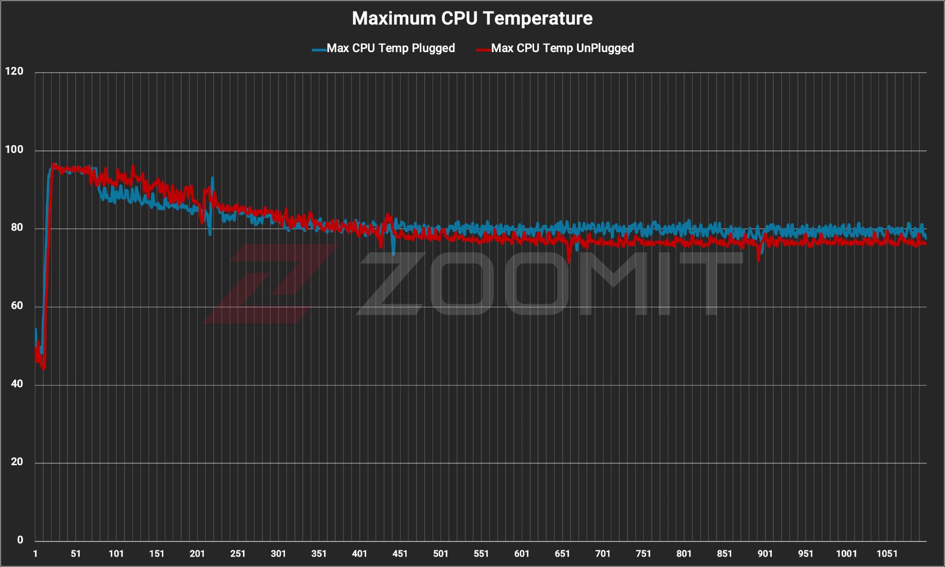 دمای CPU اسنپدراگون ایکس الیت در تست استرس سرفیس لپ‌تاپ ۷
