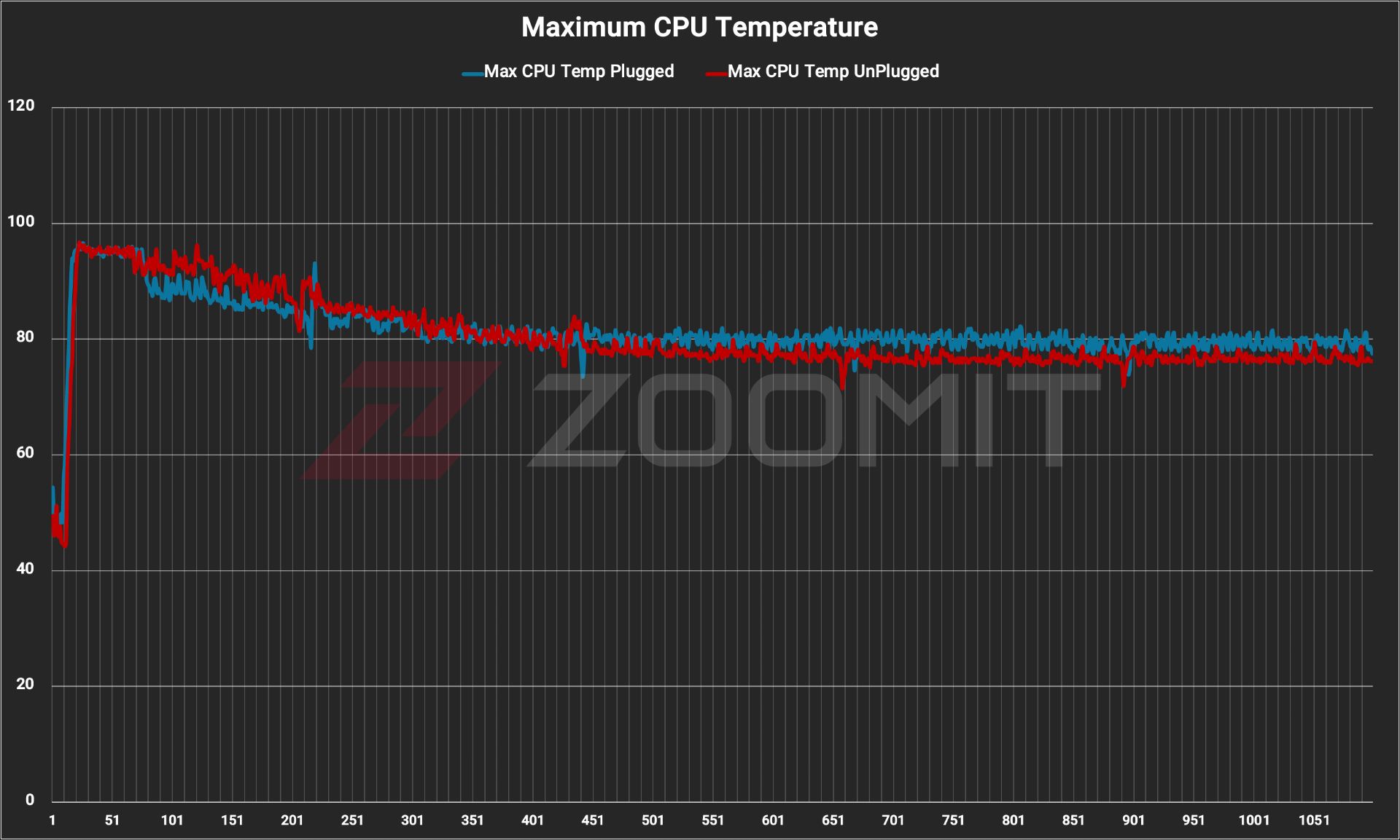 دمای CPU اسنپدراگون ایکس الیت در تست استرس سرفیس لپ‌تاپ ۷