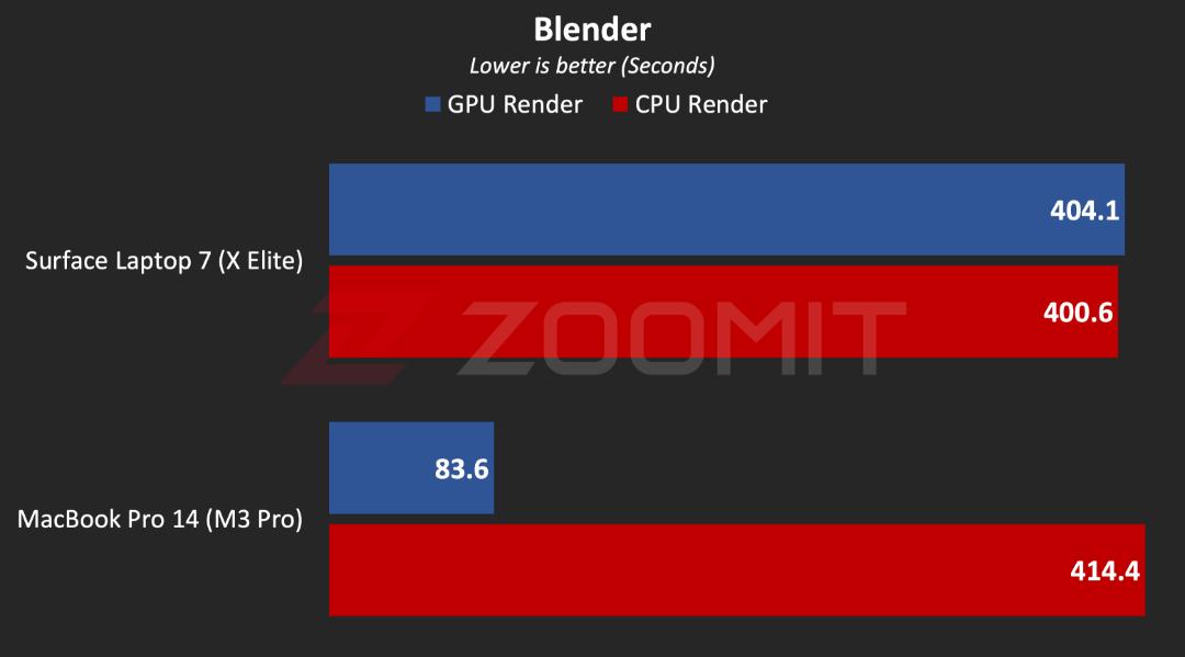 عملکرد سرفیس لپ‌تاپ ۷ در نرم‌افزار Blender