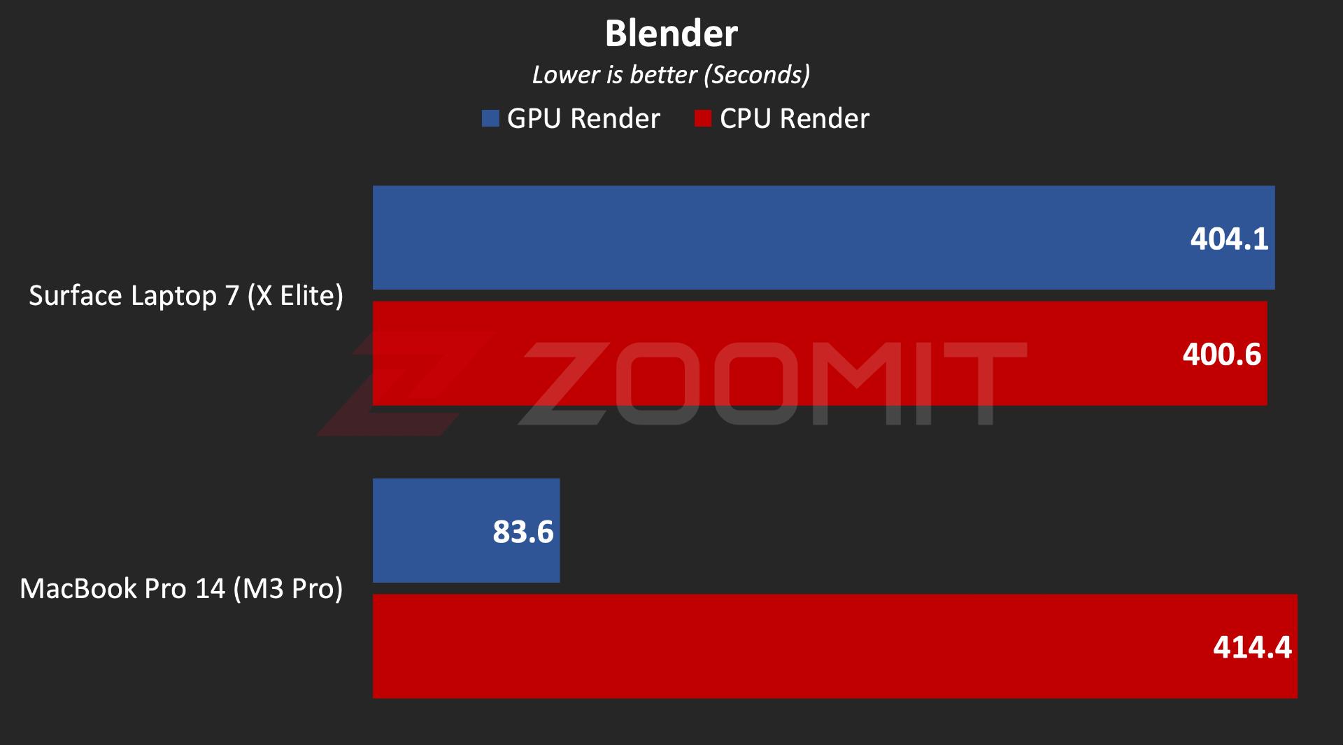 عملکرد سرفیس لپ‌تاپ ۷ در نرم‌افزار Blender