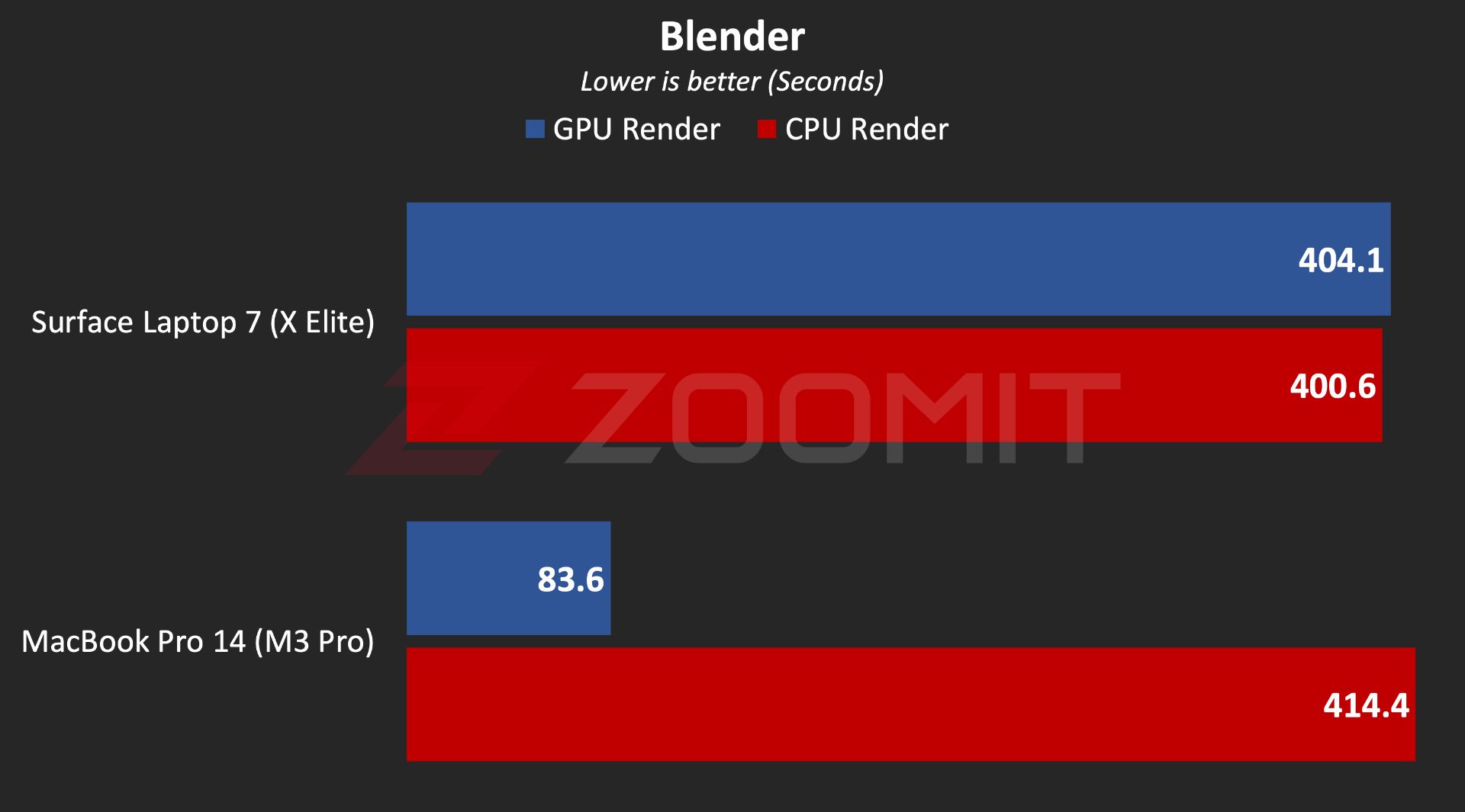 عملکرد سرفیس لپ‌تاپ ۷ در نرم‌افزار Blender
