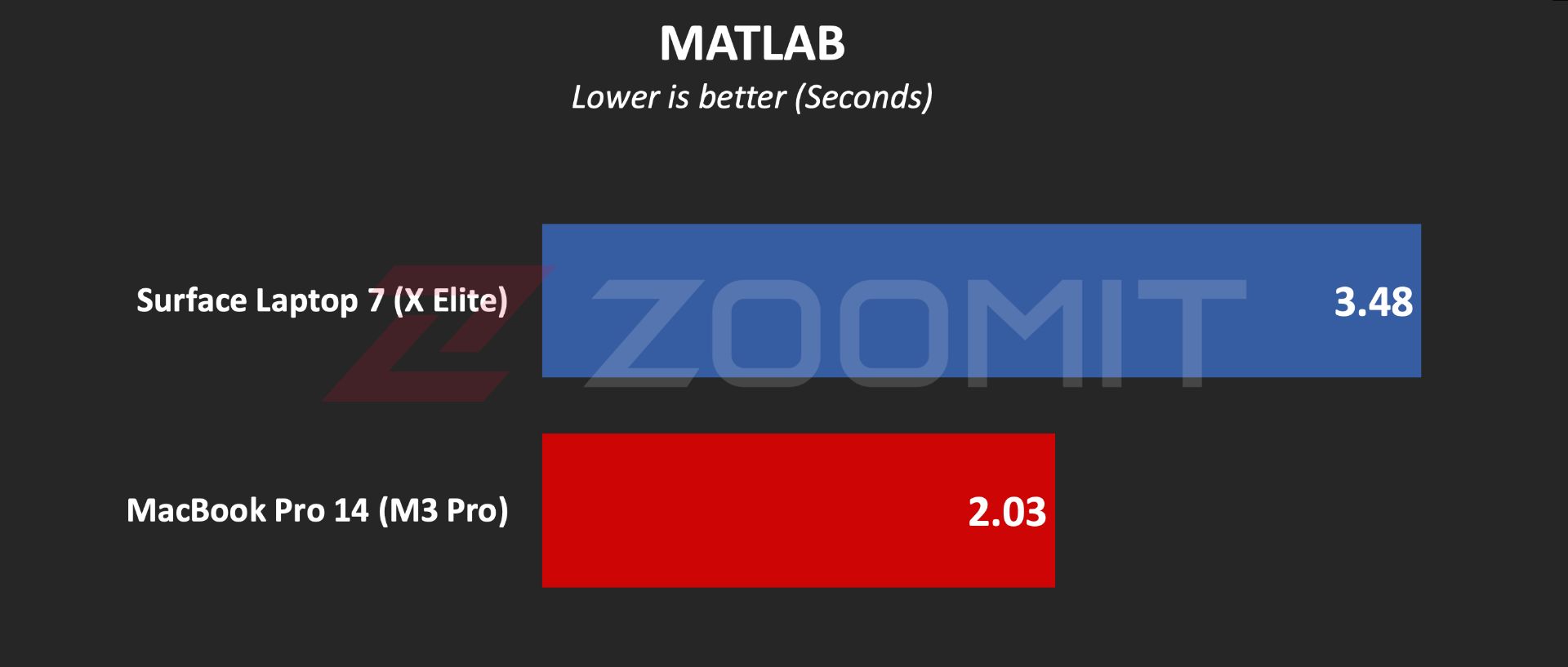 عملکرد سرفیس لپ‌تاپ ۷ در نرم‌افزار MATLAB