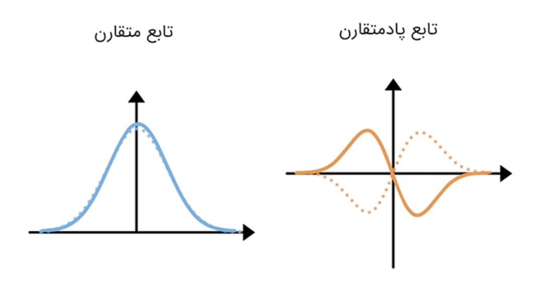 دو تابع متقارون و پادمتقارن