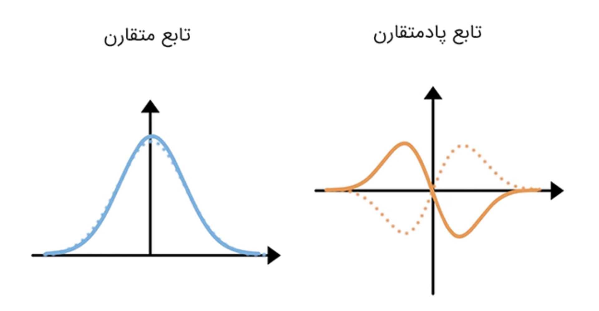دو تابع متقارون و پادمتقارن