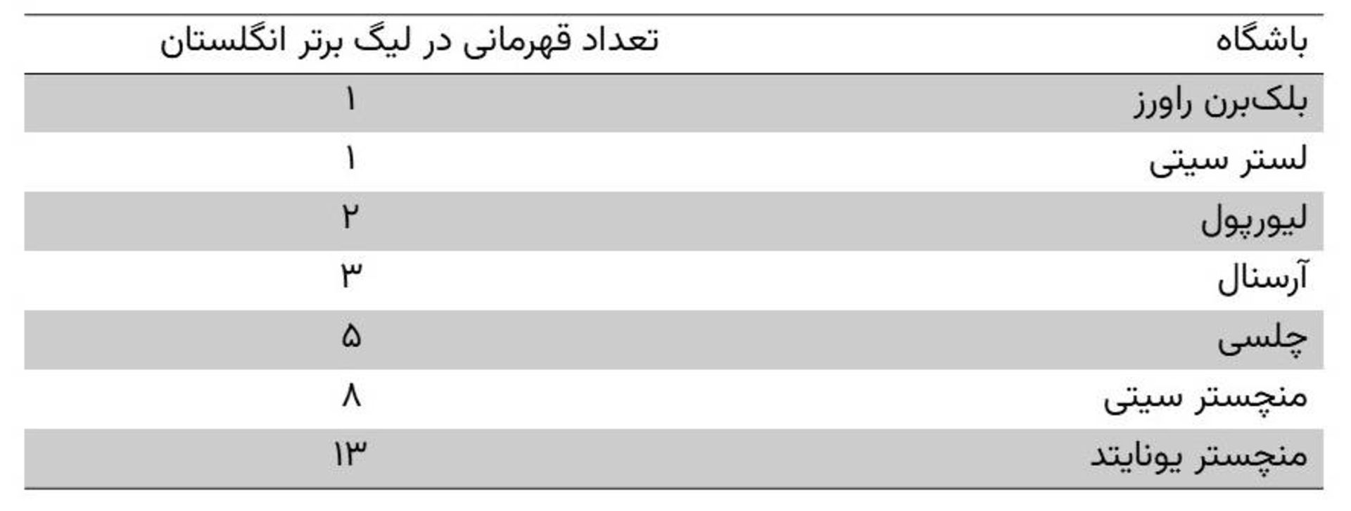 جدول تعداد قهرمانی در لیگ برتر انگلیس