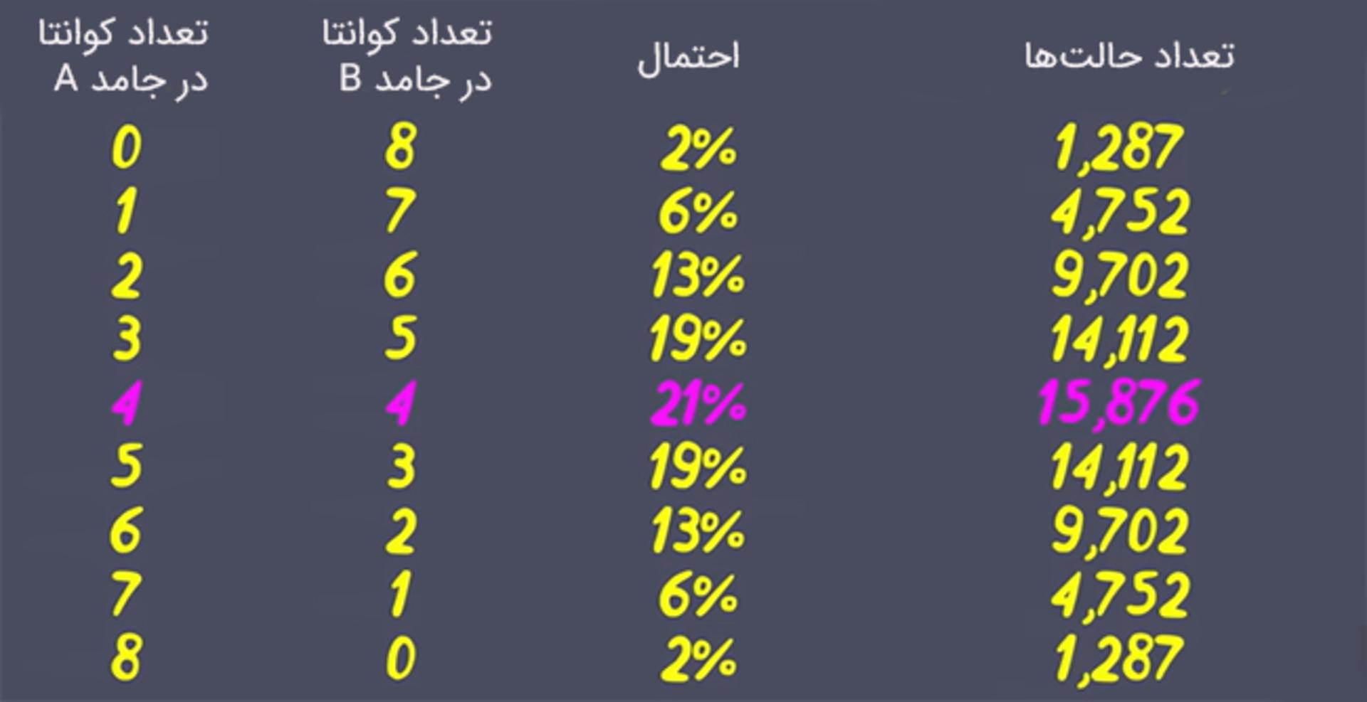 جدول احتمال