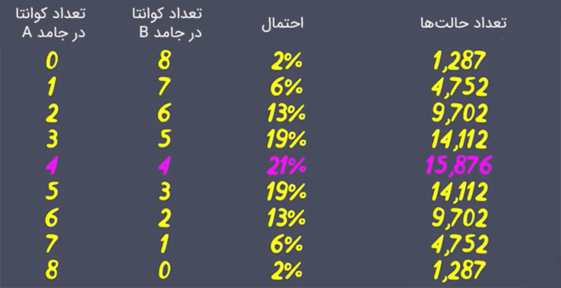 جدول احتمال