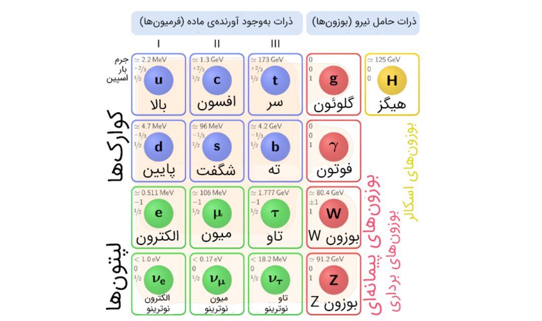 جدول مدل استاندارد ذرات بنیادی