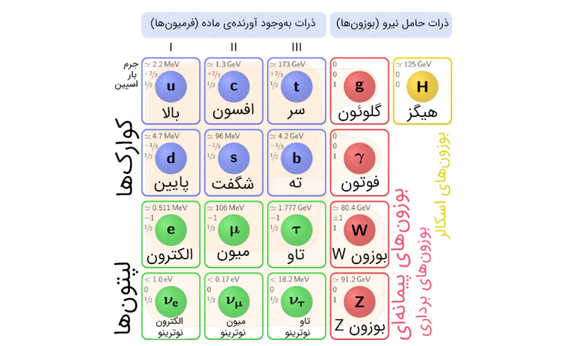 جدول مدل استاندارد ذرات بنیادی