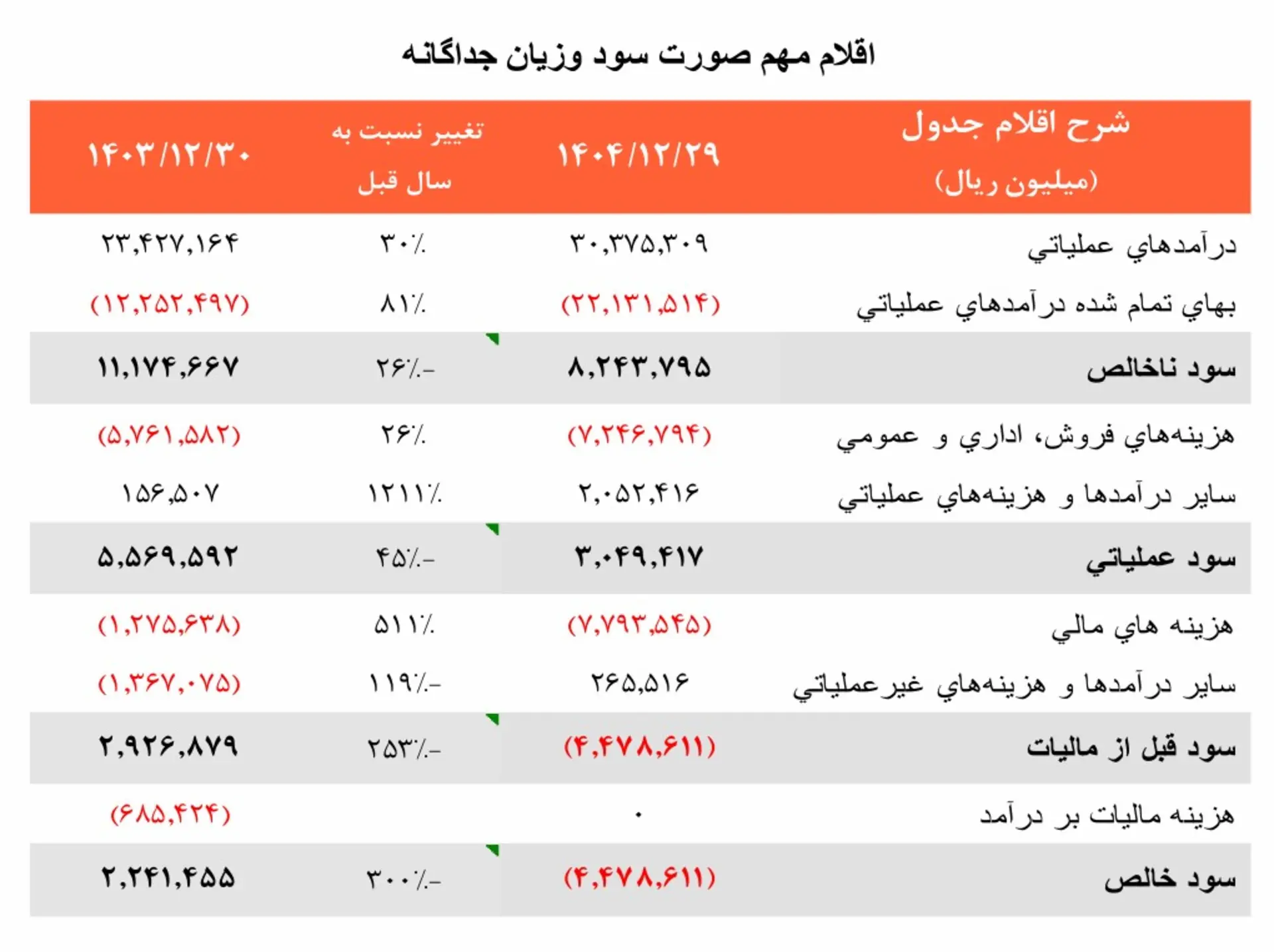 جدول اقلام مهم صورت سود وزیان جداگانه تپسی