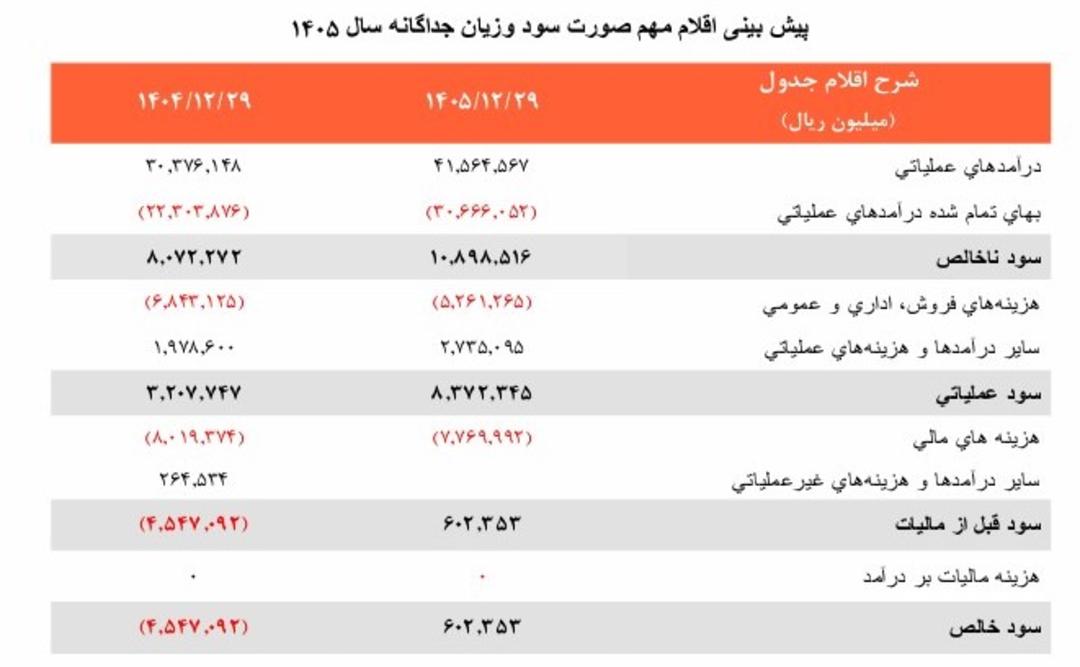 جدول پیش‌بینی اقلام مهم صورت سود و زیان جداگانه سال ۱۴۰۵
