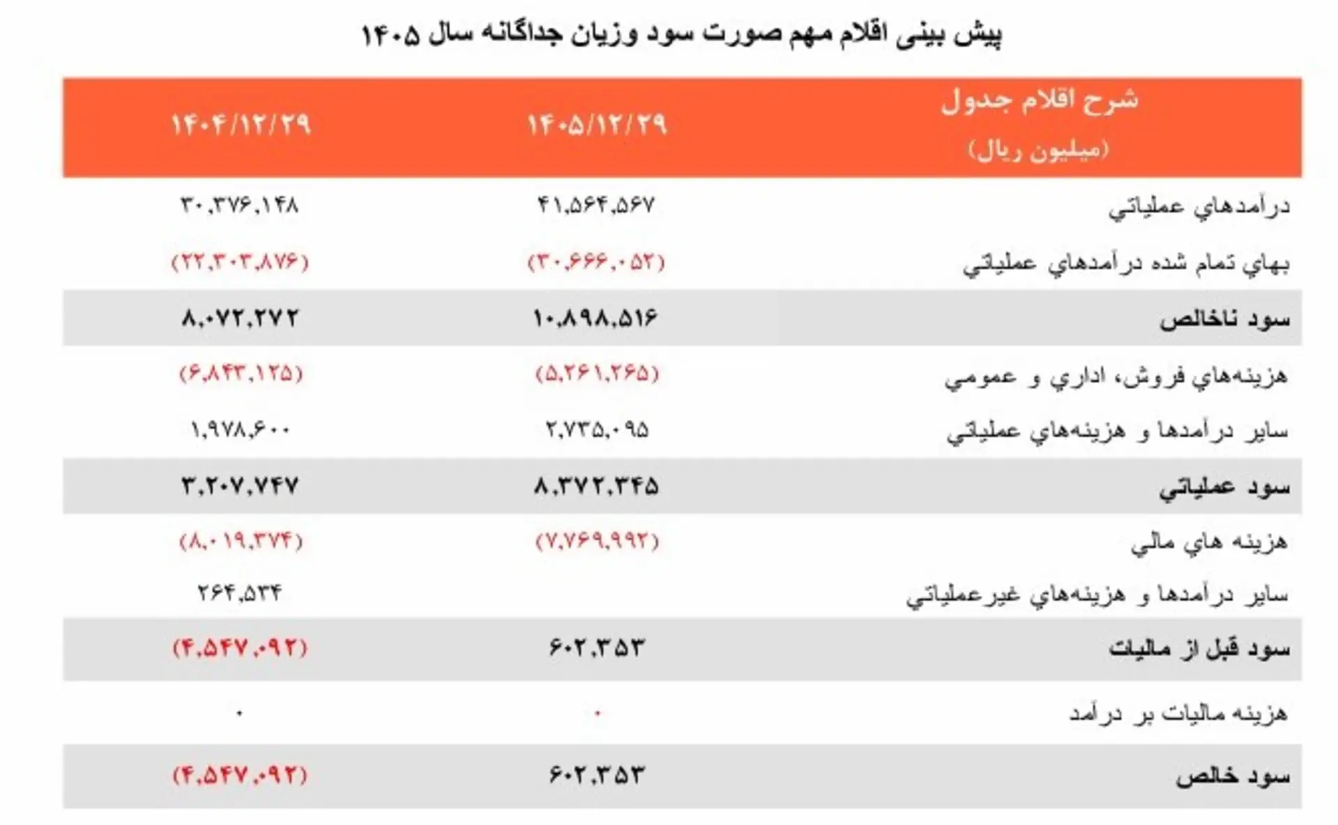 جدول پیش‌بینی اقلام مهم صورت سود و زیان جداگانه سال ۱۴۰۵