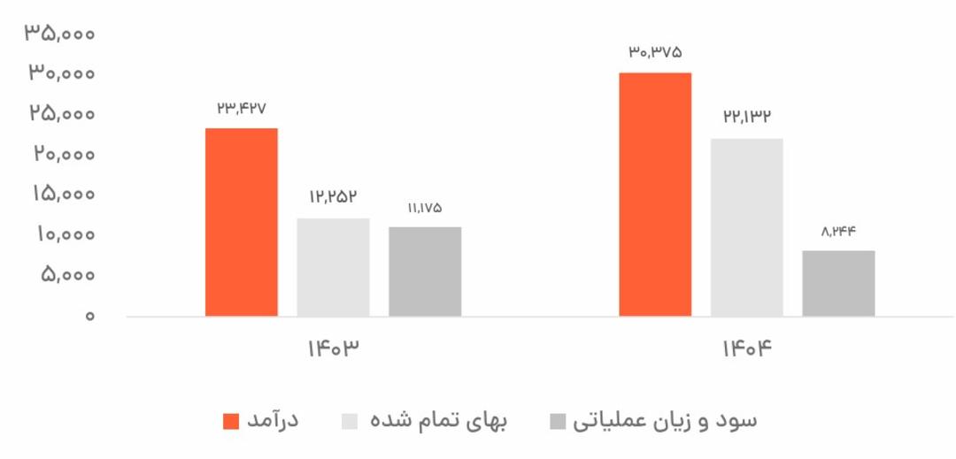 نمودار شاخص‌های درآمدی تپسی در سه سال اخیر