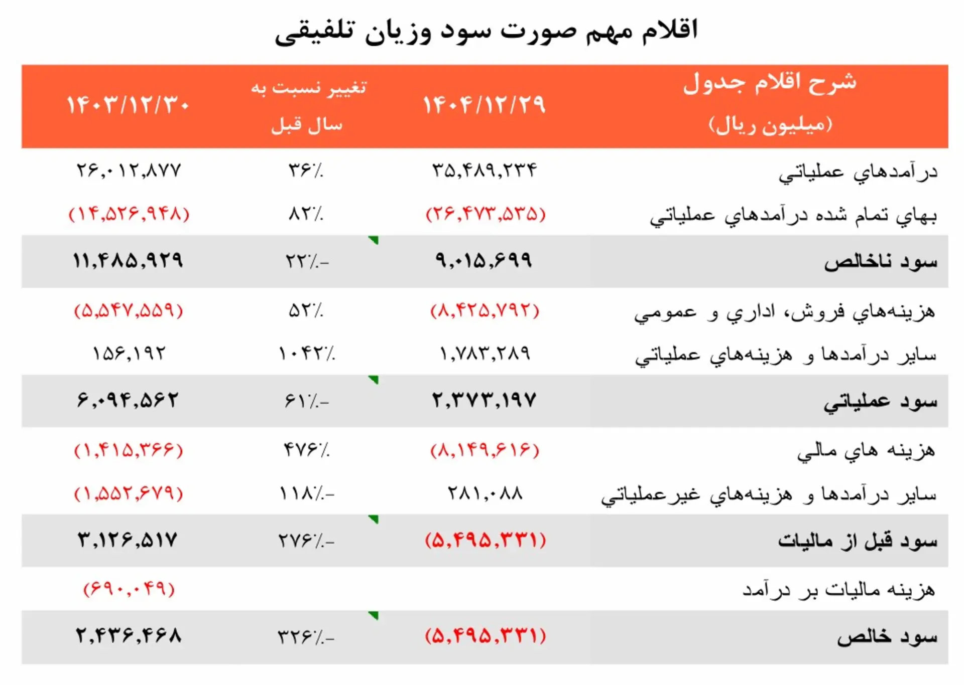 جدول اقلام مهم صورت سود وزیان تلفیقی تپسی