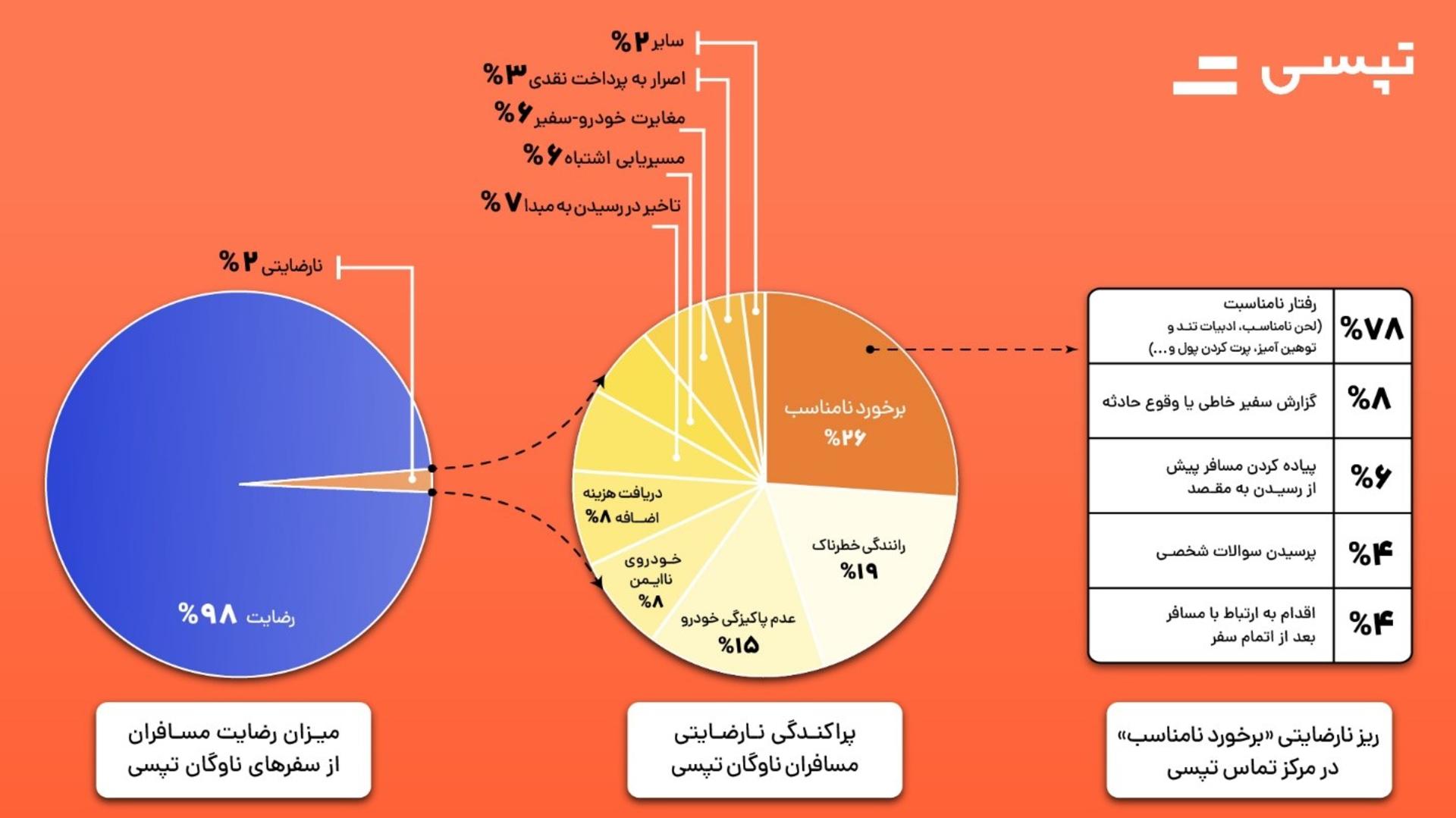 نمودار نظر مسافران