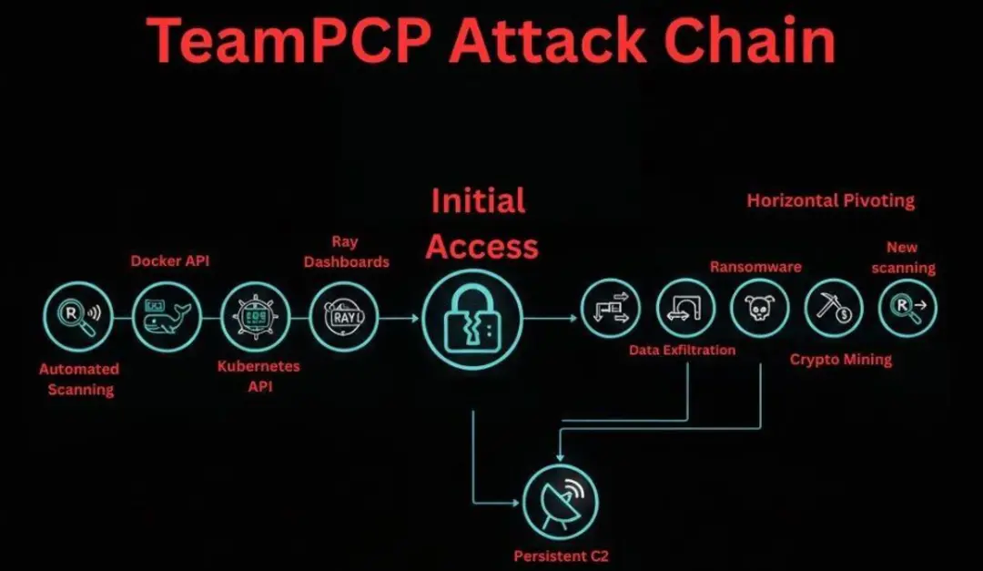 نمودار زنجیره حمله TeamPCP شامل مراحل اسکن خودکار، دسترسی اولیه و نفوذ افقی