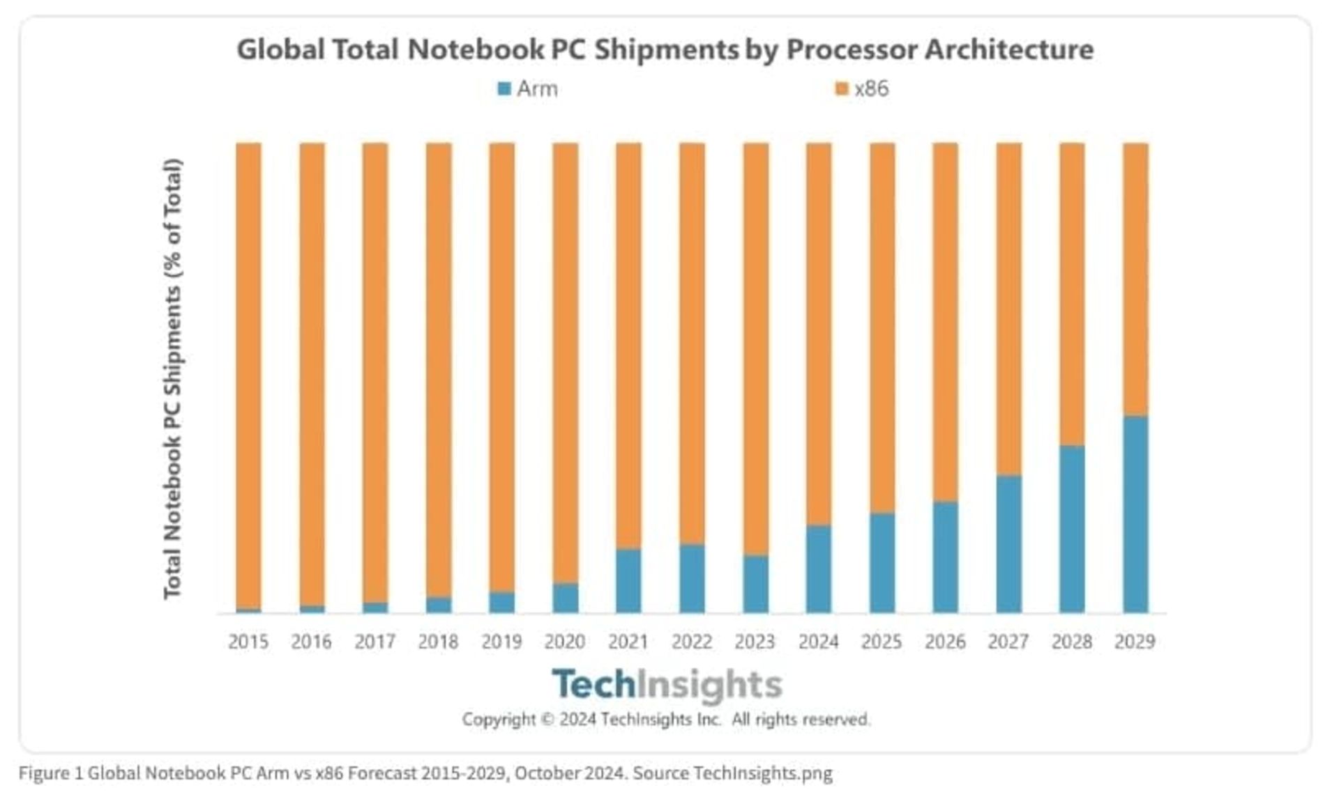 پیش‌بینی TechInsights از آینده بازار پردازنده‌های لپ‌تاپی