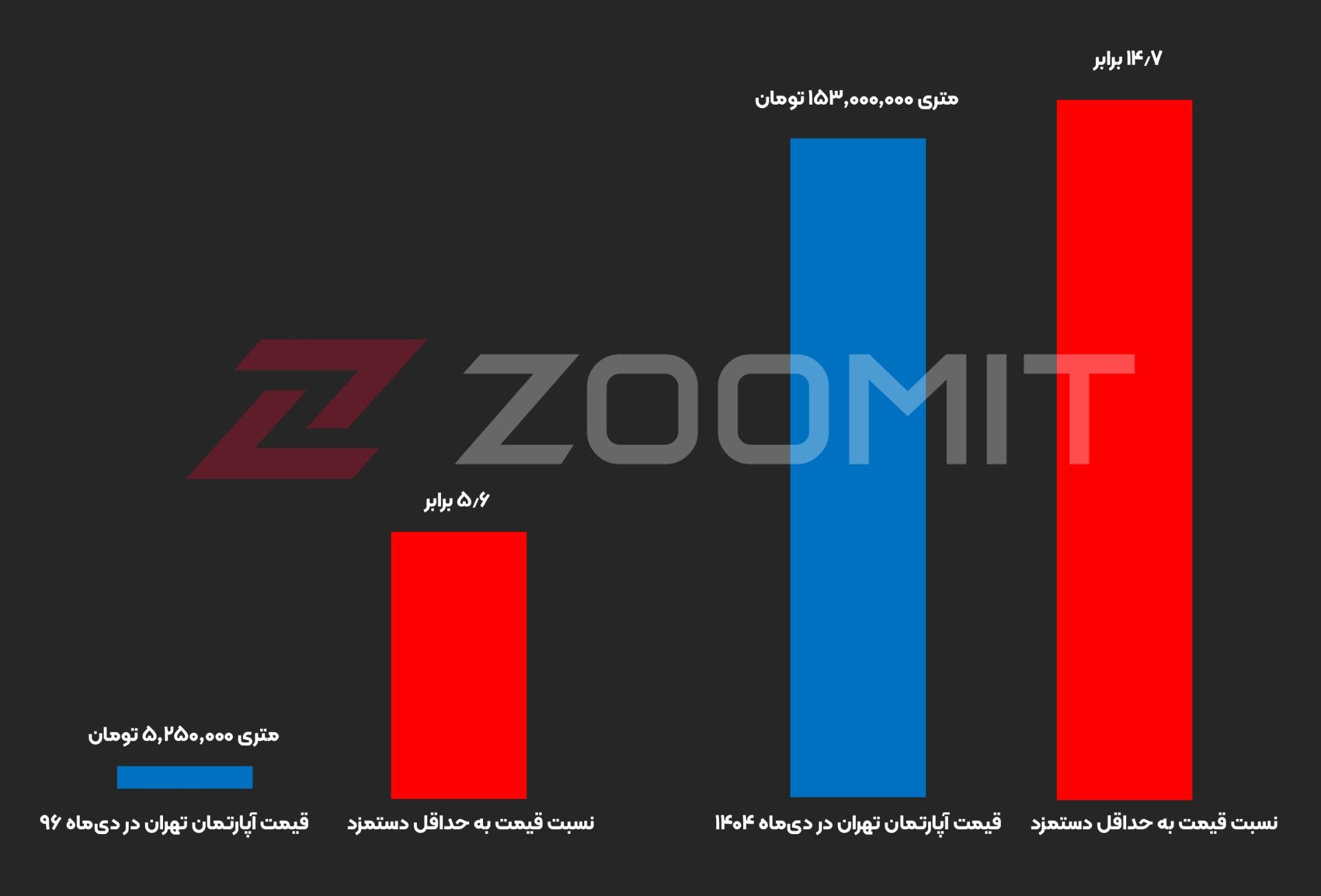 قیمت آپارتمان تهران در ۹۶ و ۱۴۰۴