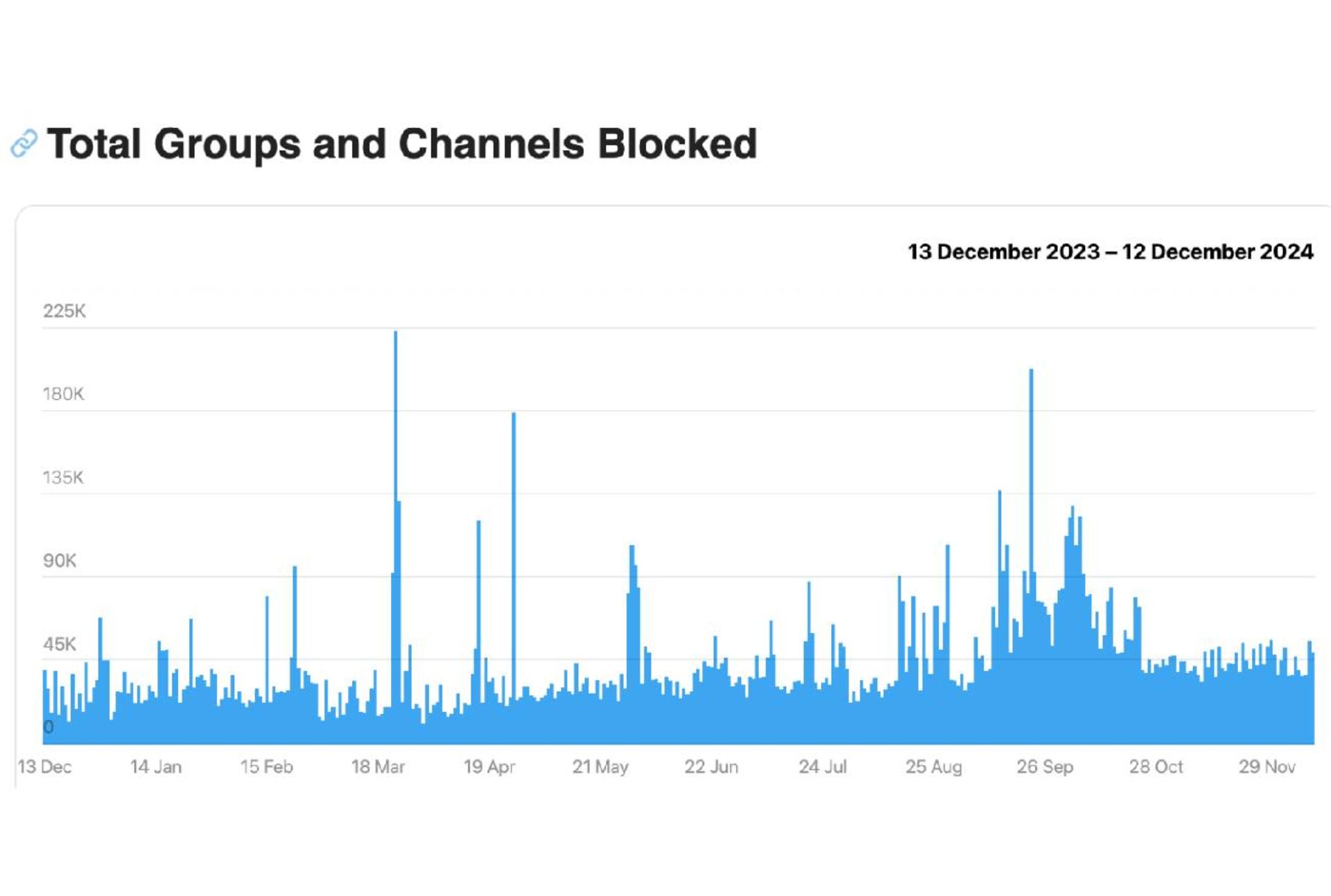 تعداد کانال‌ها و گروه‌های مسدودشده تلگرام از ۲۰۲۳ تا ۲۰۲۴