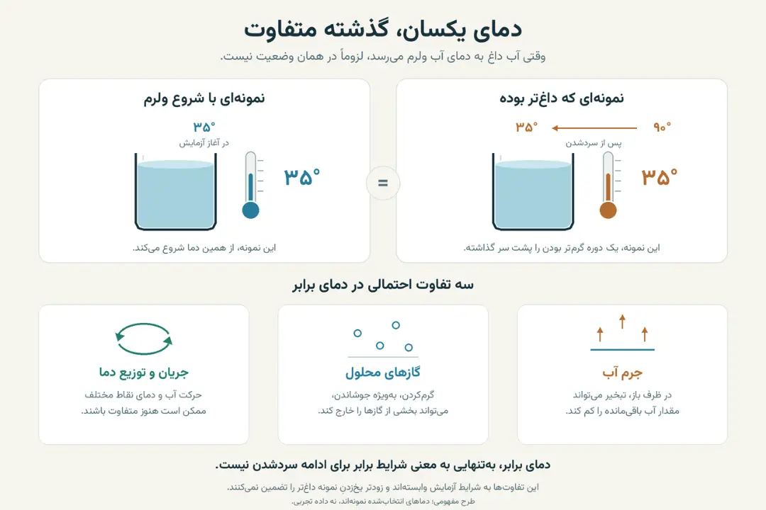 نمودار مقایسه دمای آب گرم و ولرم در فرآیند یخ‌زدگی