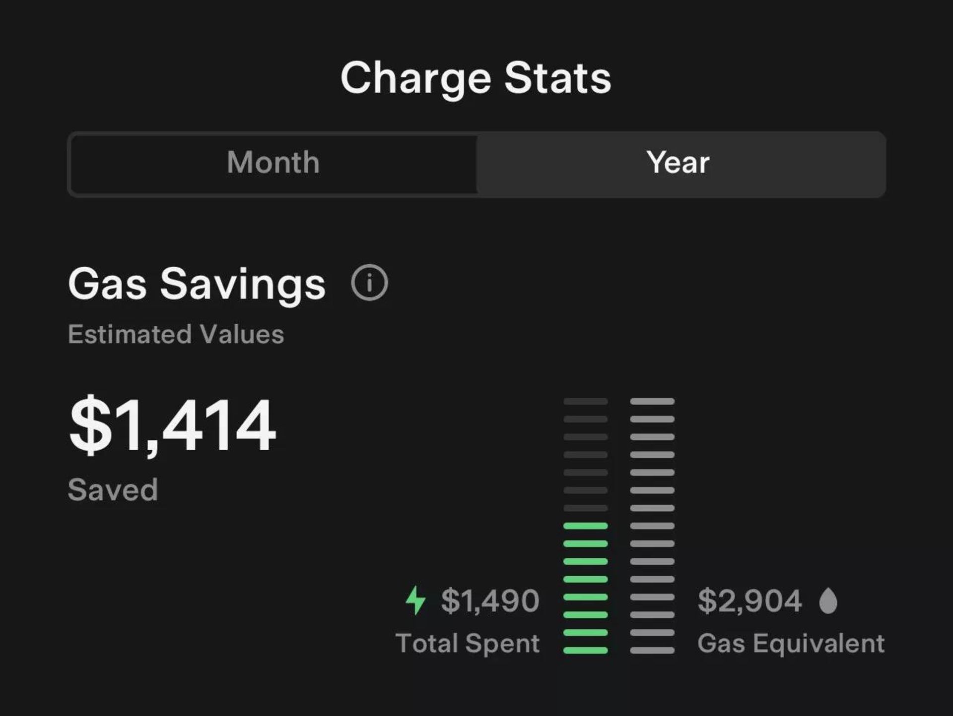 میزان صرفه جویی در مصرف سوخت رانندگان خودروهای برقی تسلا