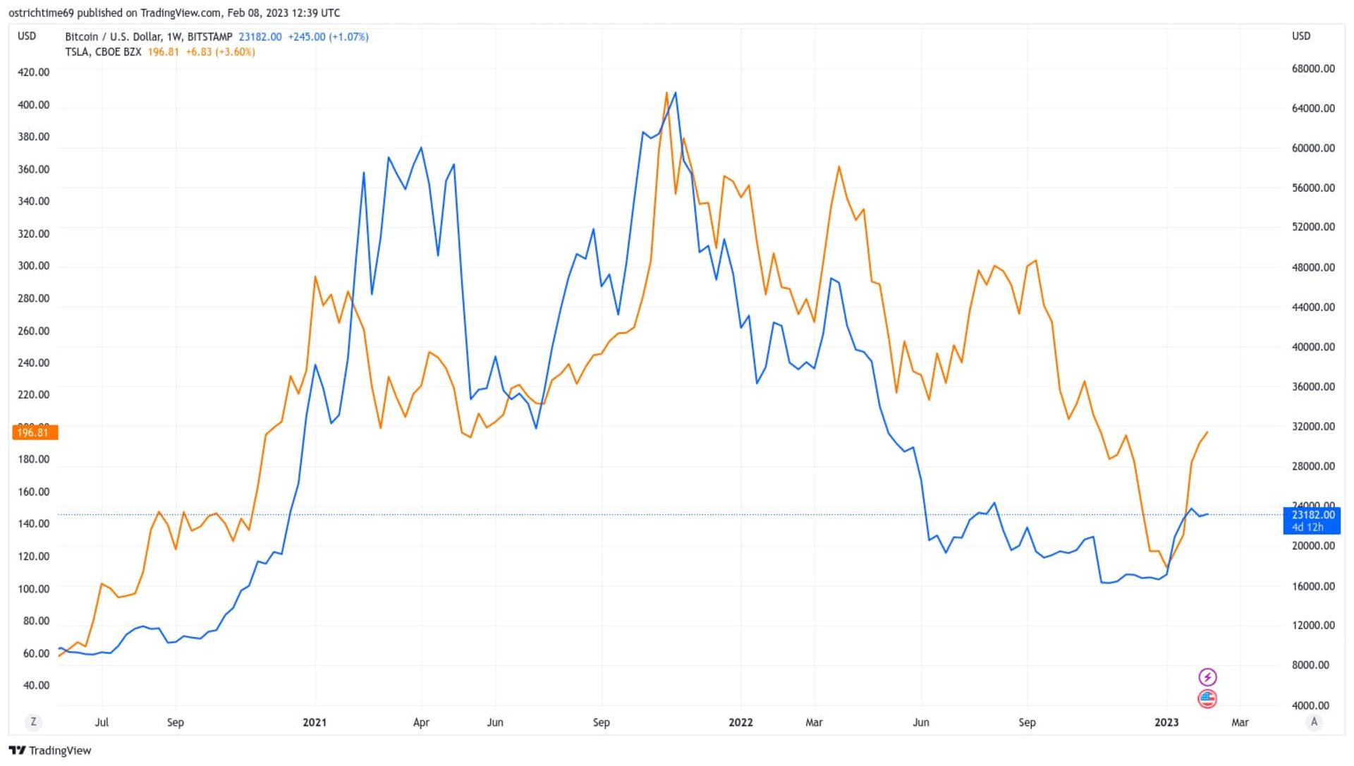 نمودار ارتباط بین سهام تسلا و قیمت بیت کوین