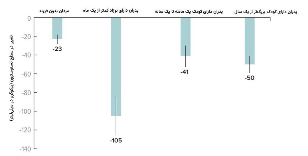 نمودار سطح تستوسترون