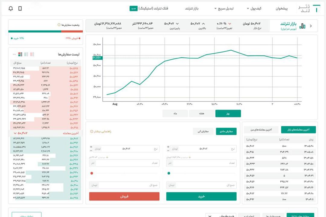 صفحه اطلاعات نوسانات ارز در تترلند