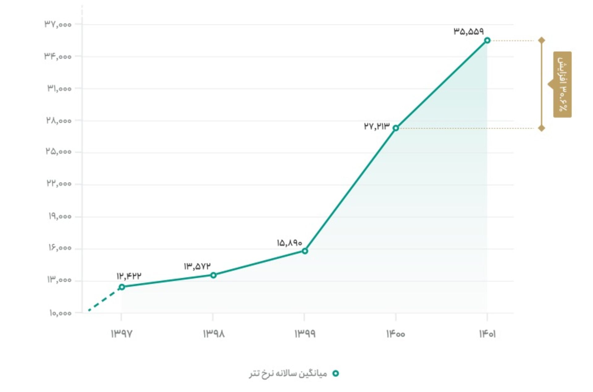 تغییرات نرخ تتر