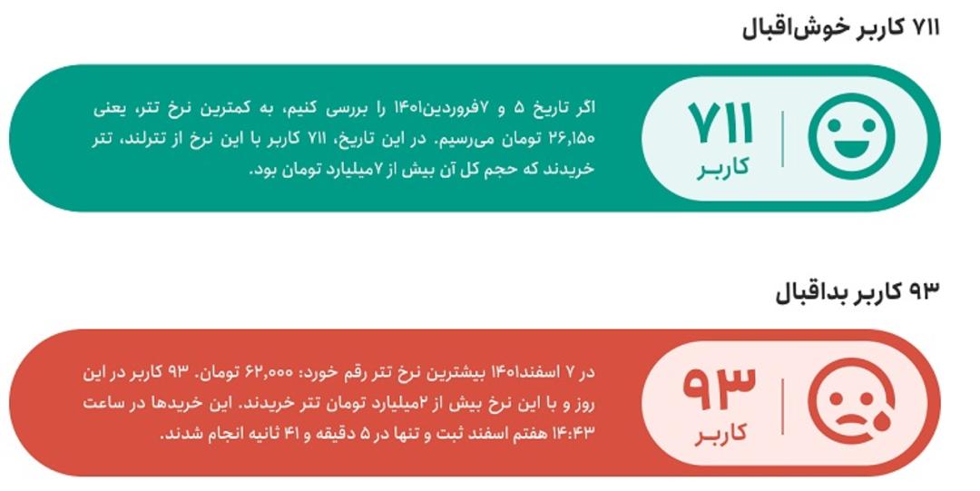 گزارش سالانه تترلند ۱۴۰۱