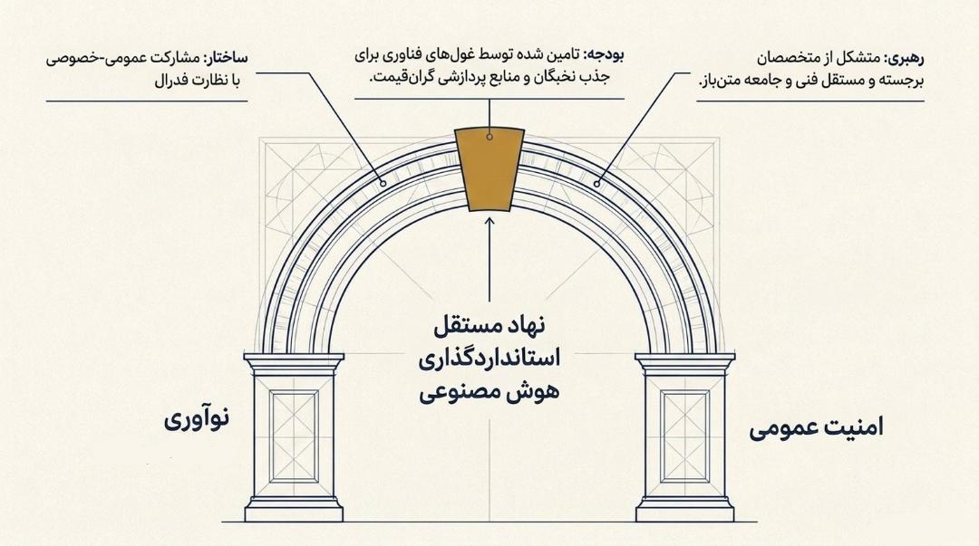 نهاد استانداردسازی هوش مصنوعی
