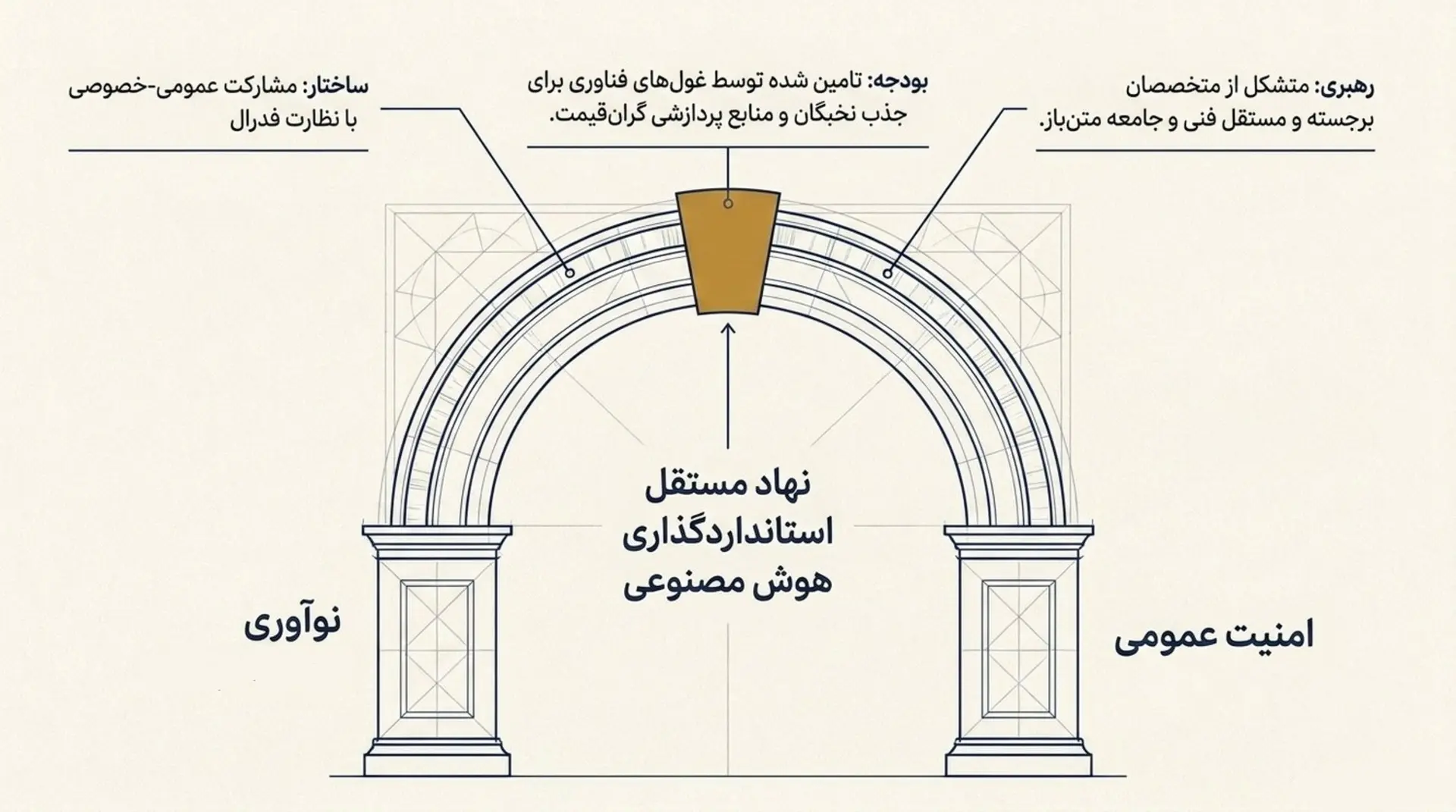 نهاد استانداردسازی هوش مصنوعی