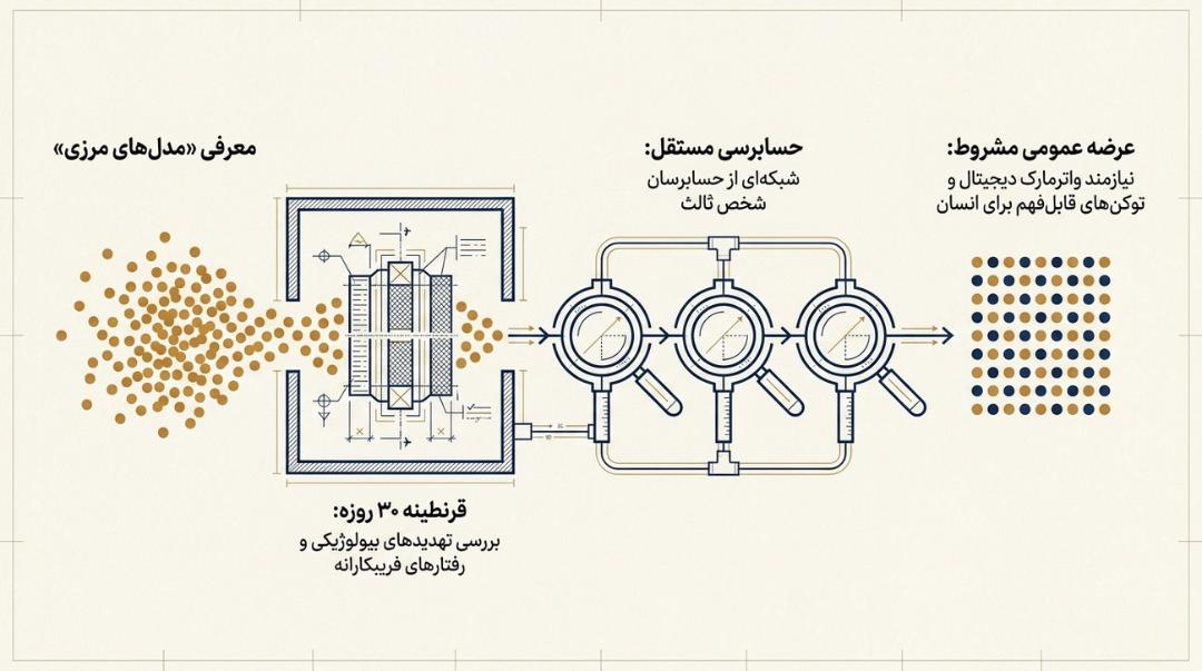 چارچوب مدیریت مدل‌های پیشرفته هوش مصنوعی