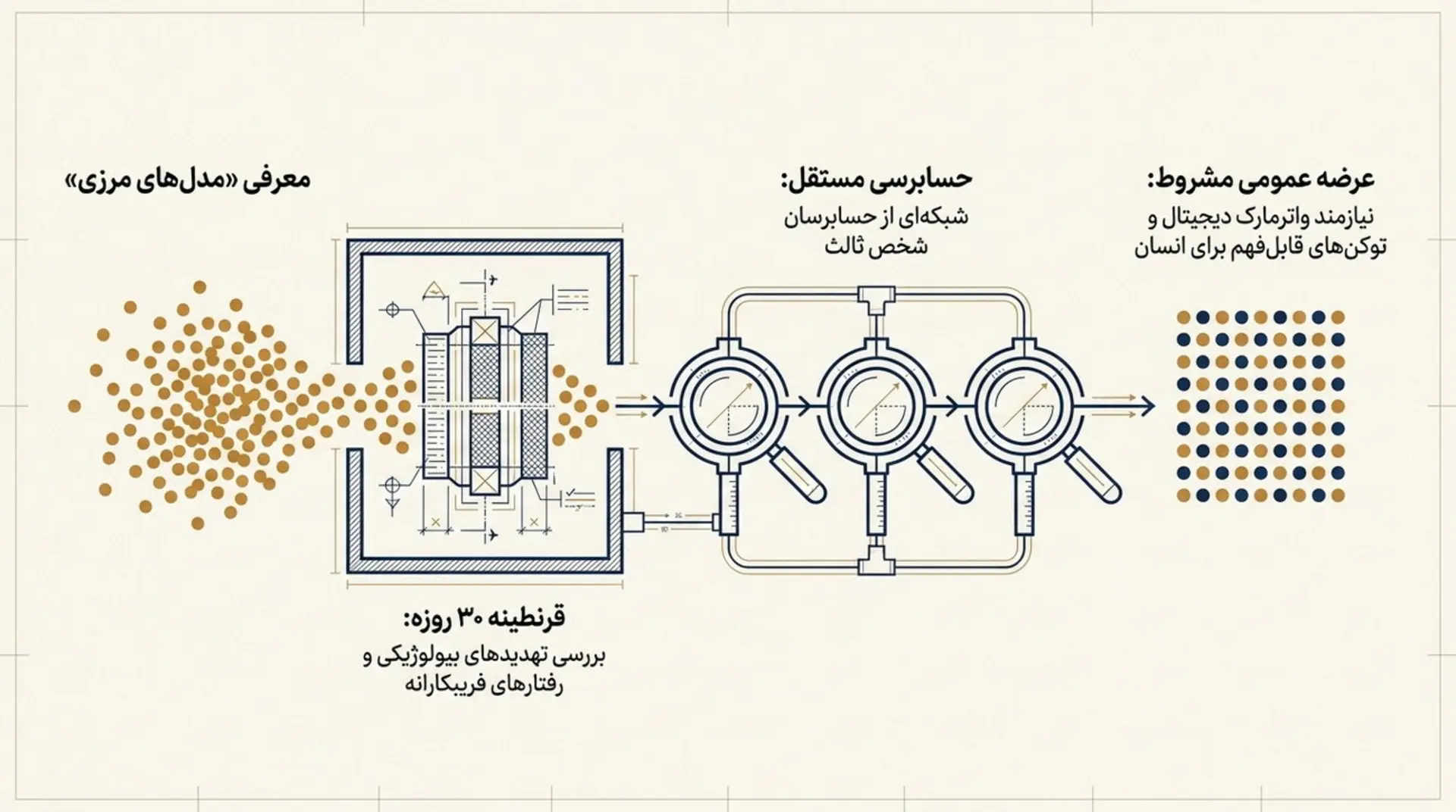 چارچوب مدیریت مدل‌های پیشرفته هوش مصنوعی