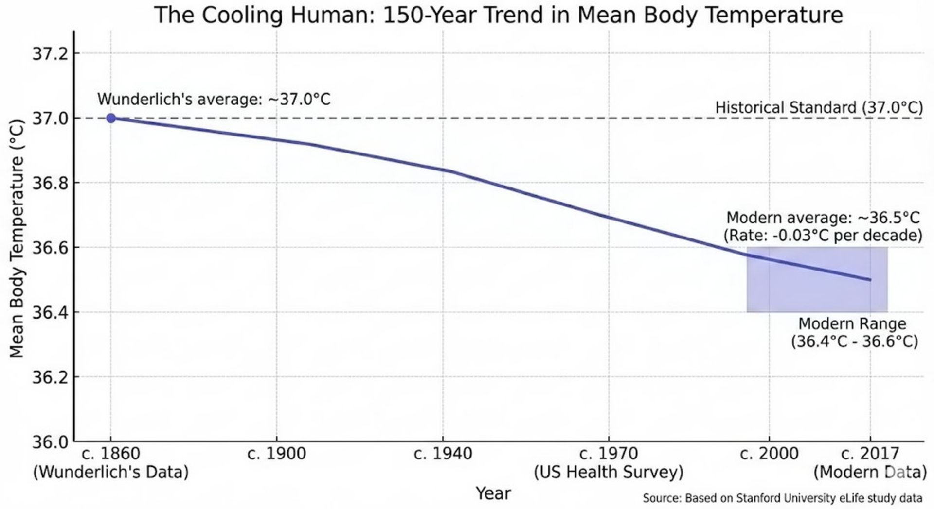 نمودار کاهش دمای بدن انسان از قرن ۱۹ تا قرن ۲۱