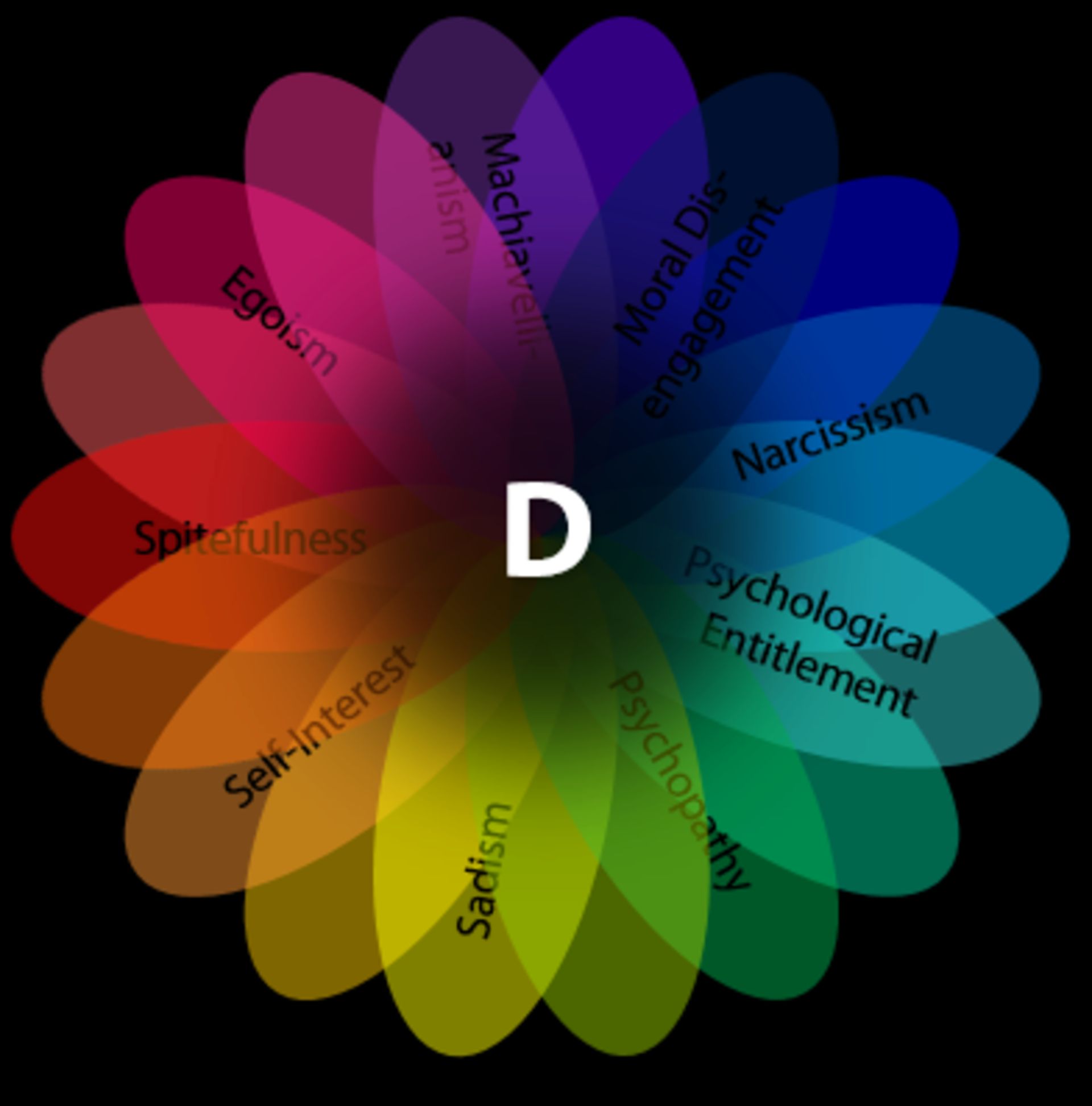 عامل تاریک شخصیت the Dark Factor of Personality