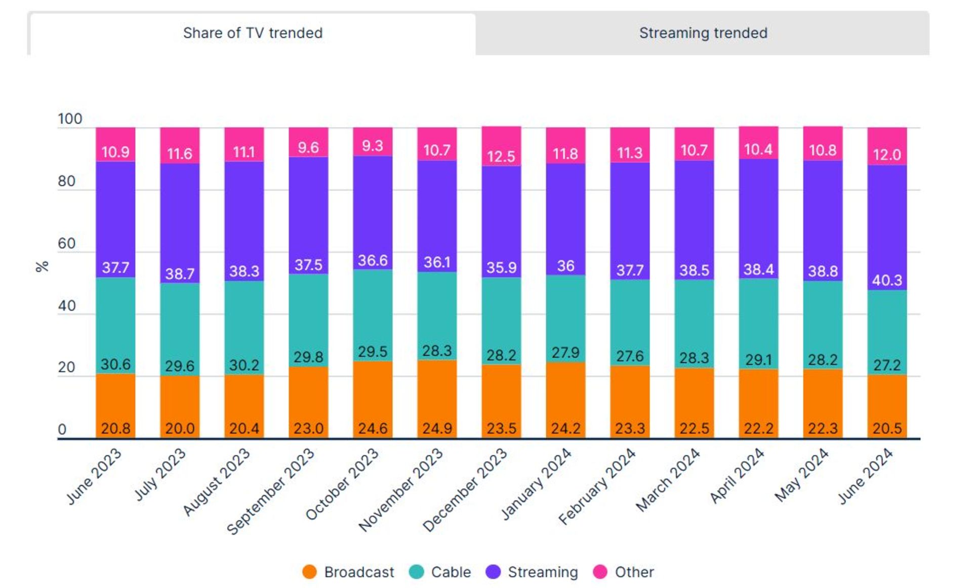 آمار استریم محتوا روی تلویزیون در آمریکا در ماه ژوئن