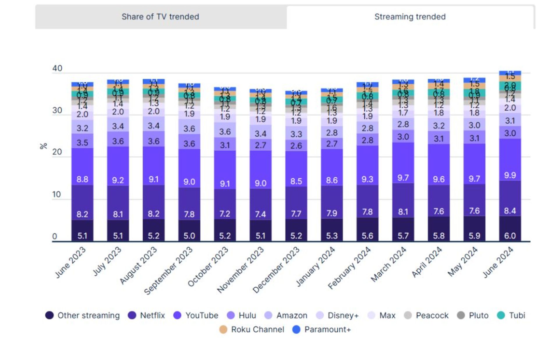 آمار استریم محتوا روی تلویزیون در آمریکا در ماه ژوئن