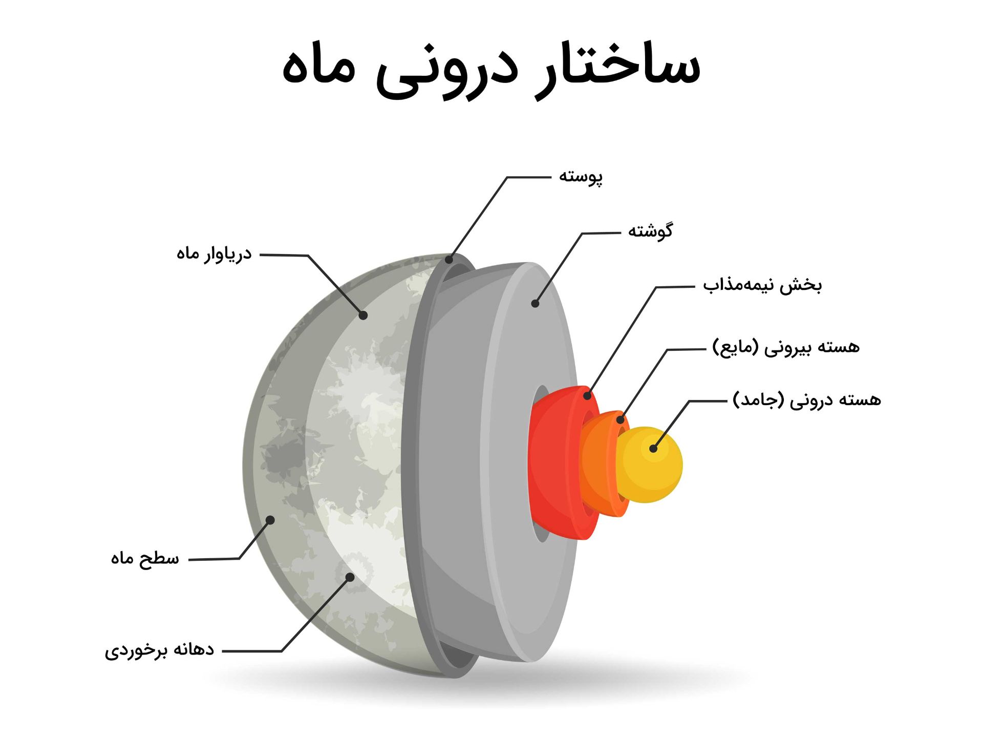 ساختار درونی ماه