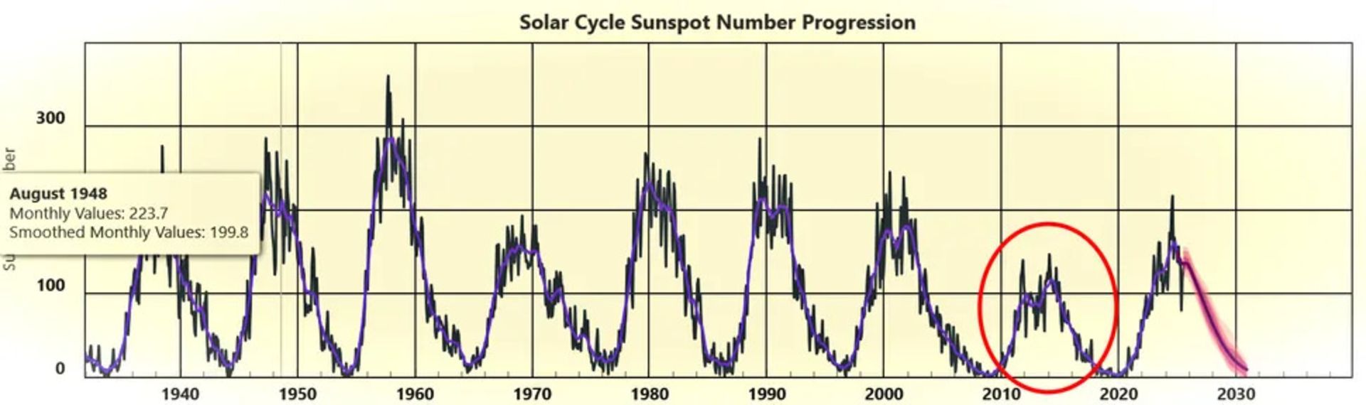 نمودار حداکثر تعداد لکه‌های خورشیدی قابل مشاهده در طول دوره اوج فعالیت خورشیدی قبلی که کمترین میزان در تقریباً ۱۰۰ سال گذشته بود.