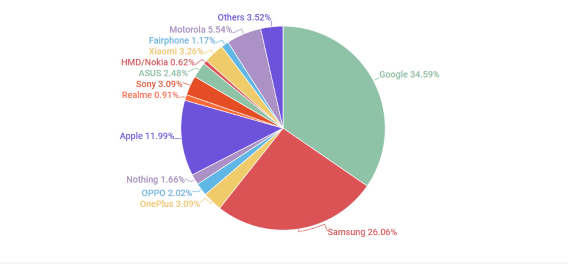 آمار مورد اعتمادترین برندها از نظر انتشار آپدیت نرم‌افزاری از دید کاربران