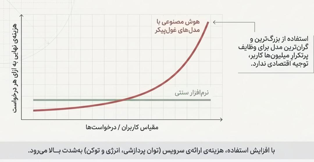 تغییر هزینه نهایی نرم‌افزار با ورود هوش مصنوعی