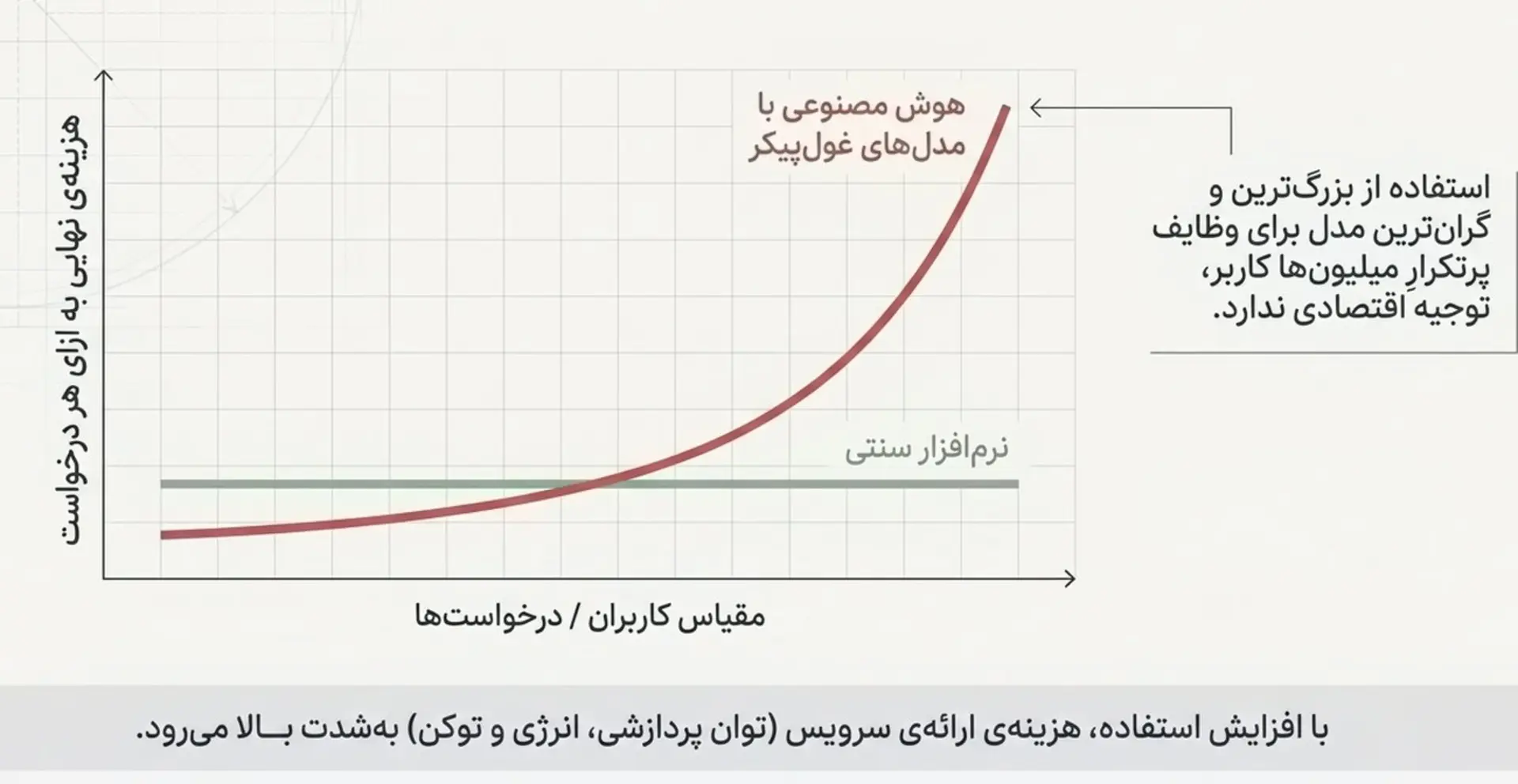 تغییر هزینه نهایی نرم‌افزار با ورود هوش مصنوعی