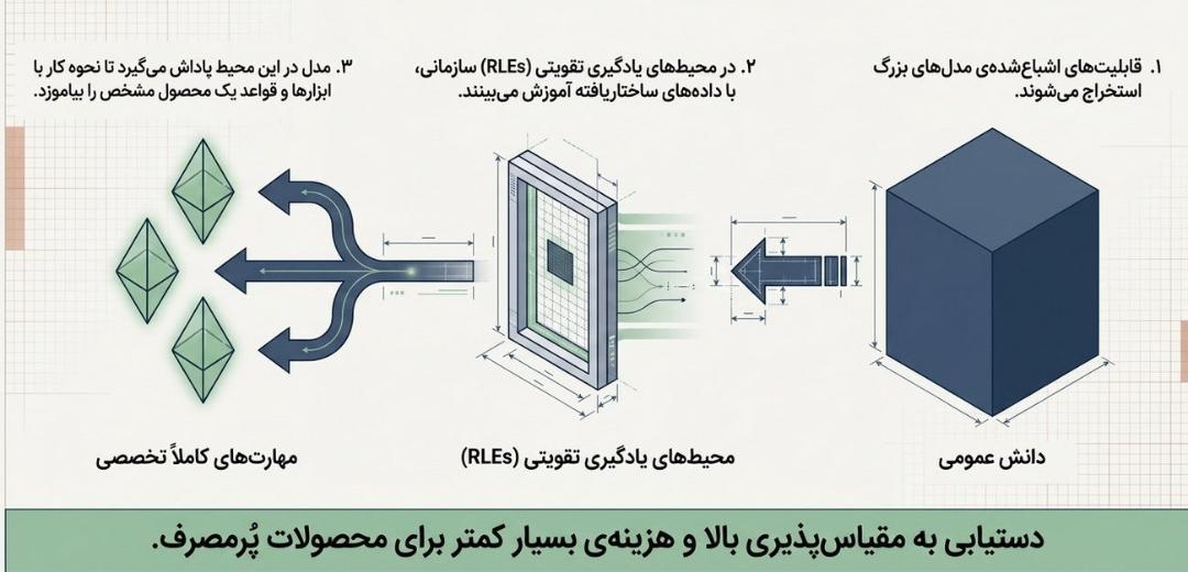 گسترش توانایی‌های هوش مصنوعی با محیط یادگیری تقویتی